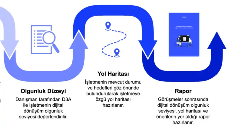 DDX Dijital Dönüşüm Danışmanlığı 3
